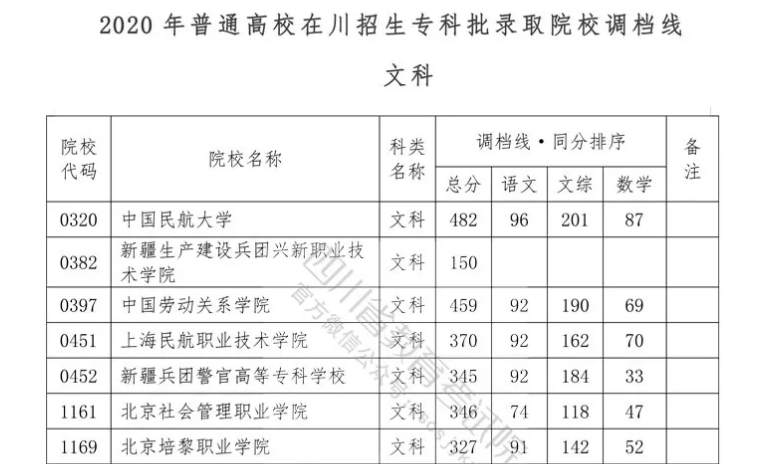 重磅！我省2020年?？婆{(diào)檔線出爐！