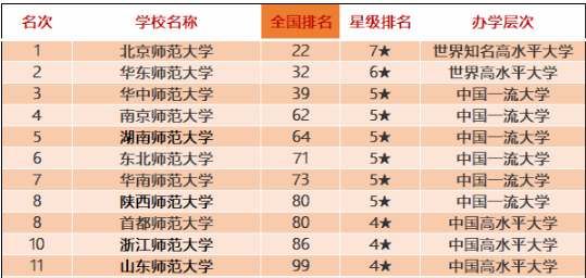 這些師范類院校排名全國前十！有你喜歡的嗎？附2020中國師范類大學(xué)排名