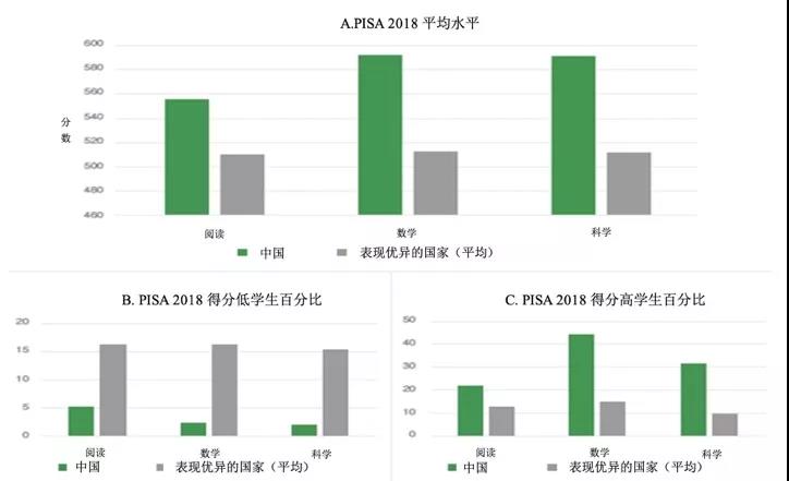 為什么中國在PISA中成績優(yōu)異？權(quán)威報(bào)告顯示： 中國成績的取得是高質(zhì)量教育體系長期支持的結(jié)果