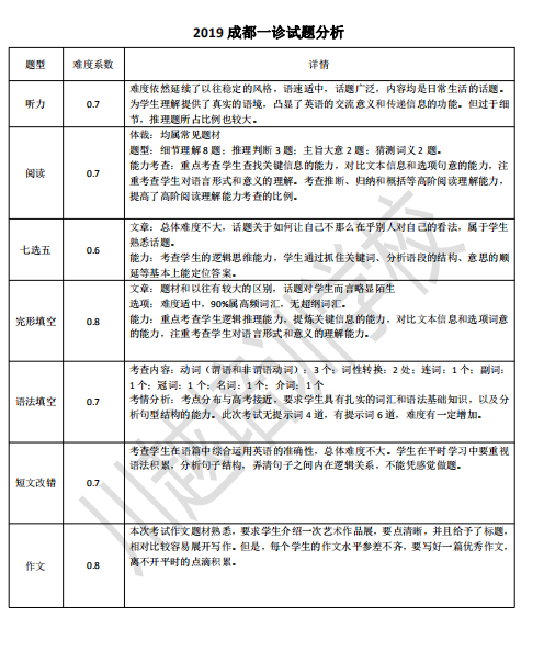 剛剛！成都高三“一診”結(jié)束，全科考試試卷分析新鮮出爐！速度領(lǐng)取！