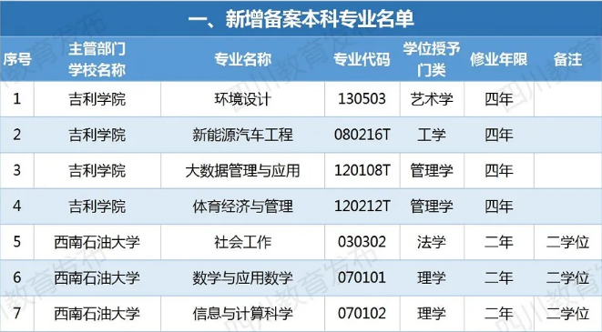 四川新增備案本科專業(yè)110個！這些專業(yè)被撤銷！有你專業(yè)嗎？